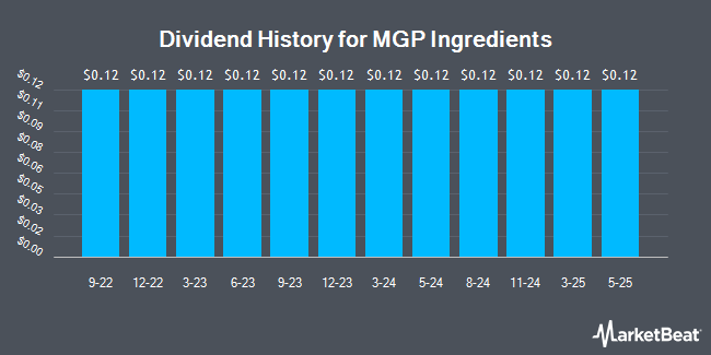 Dividend History for MGP Ingredients (NASDAQ:MGPI)