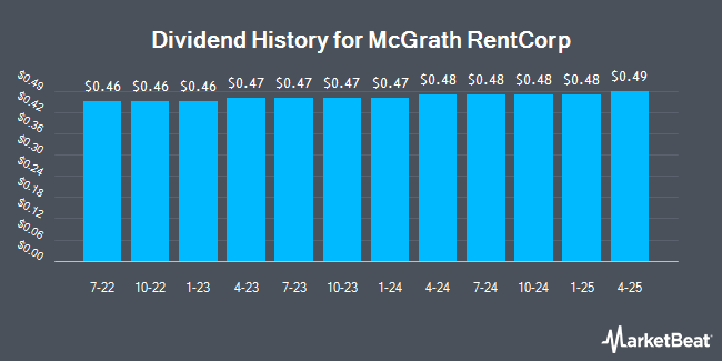 Dividend History for McGrath RentCorp (NASDAQ:MGRC)