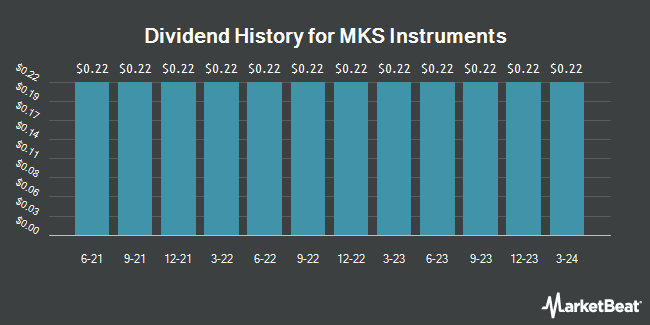 Dividend History for MKS Instruments (NASDAQ:MKSI)