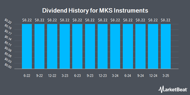 Dividend History for MKS Instruments (NASDAQ:MKSI)