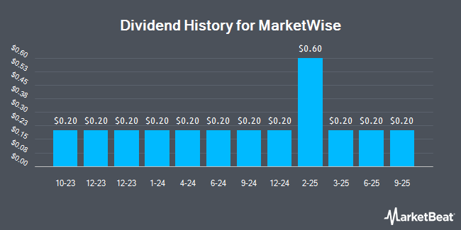 Dividend History for MarketWise (NASDAQ:MKTW)
