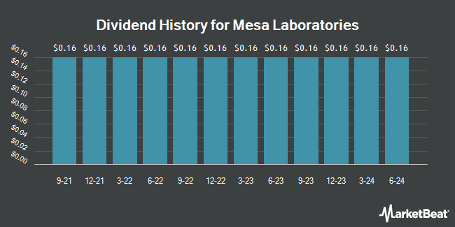 Dividend History for Mesa Laboratories (NASDAQ:MLAB)
