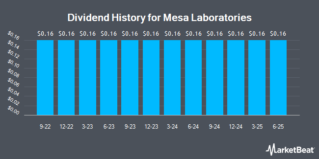 Dividend History for Mesa Laboratories (NASDAQ:MLAB)