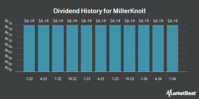 Dividend History for MillerKnoll (NASDAQ:MLKN)