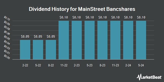 Dividend History for MainStreet Bancshares (NASDAQ:MNSB)