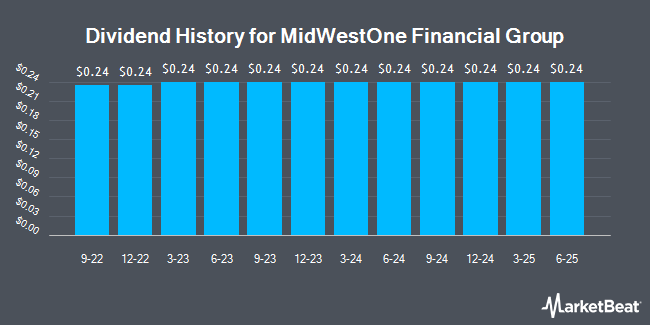 Dividend History for MidWestOne Financial Group (NASDAQ:MOFG)