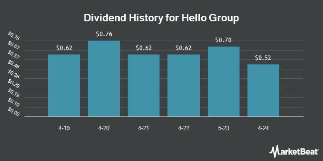 Dividend History for Hello Group (NASDAQ:MOMO)