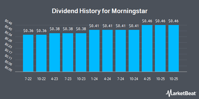 Dividend History for Morningstar (NASDAQ:MORN)