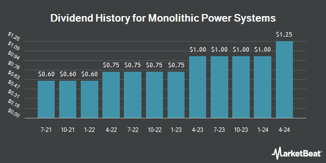 Dividend History for Monolithic Power Systems (NASDAQ:MPWR)