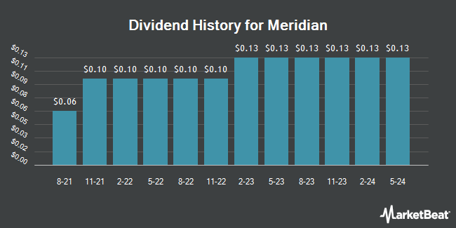 Dividend History for Meridian (NASDAQ:MRBK)