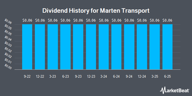 Dividend History for Marten Transport (NASDAQ:MRTN)