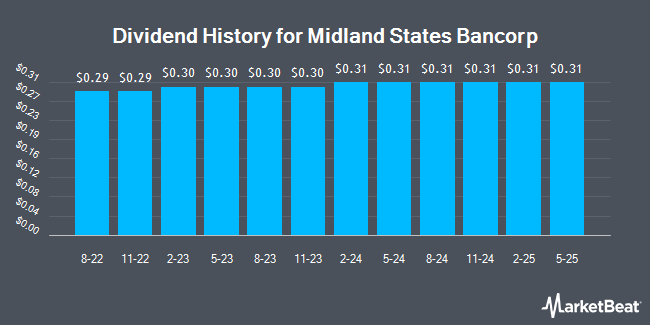 Dividend History for Midland States Bancorp (NASDAQ:MSBI)