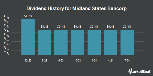 Dividend History for Midland States Bancorp (NASDAQ:MSBIP)