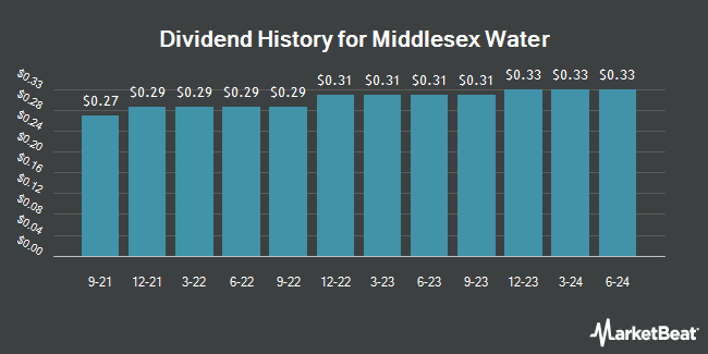Dividend History for Middlesex Water (NASDAQ:MSEX)