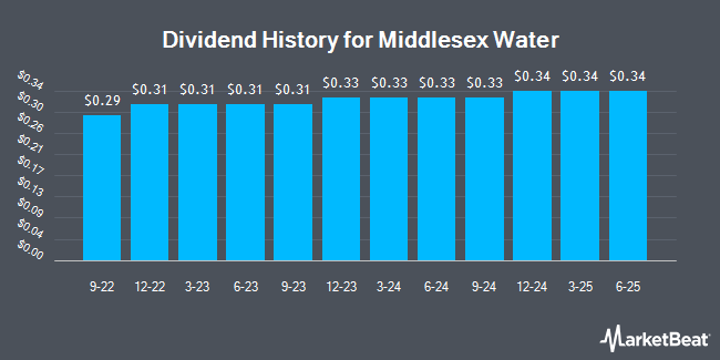 Dividend History for Middlesex Water (NASDAQ:MSEX)