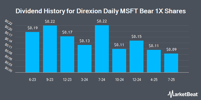 Dividend History for Direxion Daily MSFT Bear 1X Shares (NASDAQ:MSFD)
