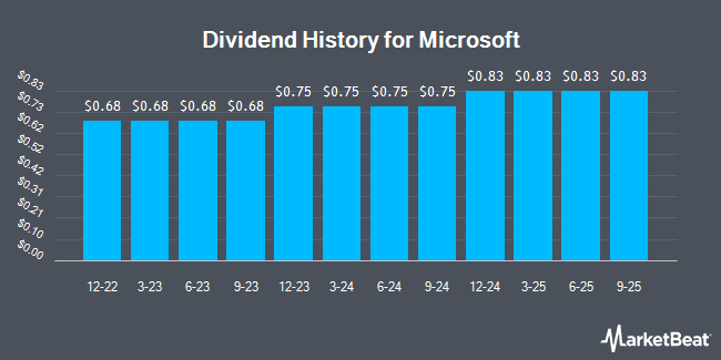 Dividend History for Microsoft (NASDAQ:MSFT)