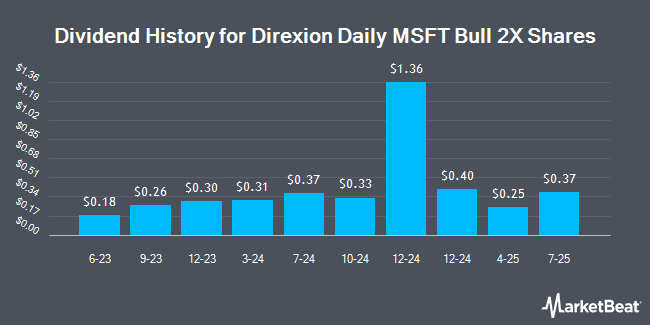 Dividend History for Direxion Daily MSFT Bull 2X Shares (NASDAQ:MSFU)
