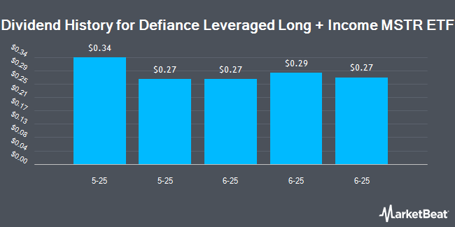 Dividend History for Defiance Leveraged Long + Income MSTR ETF (NASDAQ:MST)