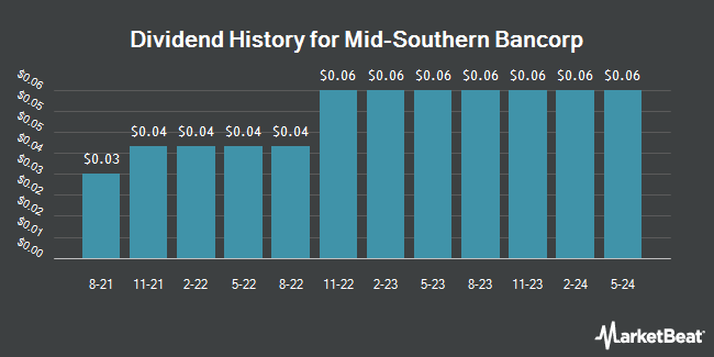 Dividend History for Mid-Southern Bancorp (NASDAQ:MSVB)