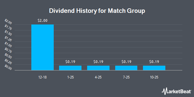 Dividend History for Match Group (NASDAQ:MTCH)