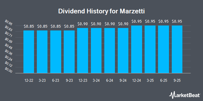 Dividend History for Marzetti (NASDAQ:MZTI)