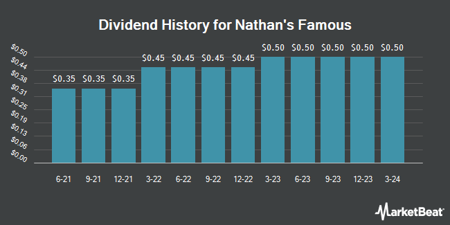 Dividend History for Nathan's Famous (NASDAQ:NATH)