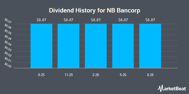 Dividend History for NB Bancorp (NASDAQ:NBBK)