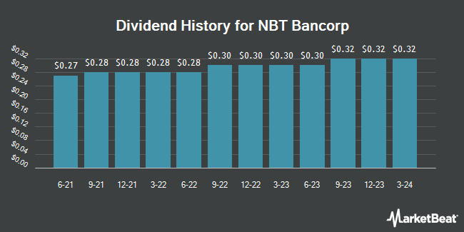 Dividend History for NBT Bancorp (NASDAQ:NBTB)