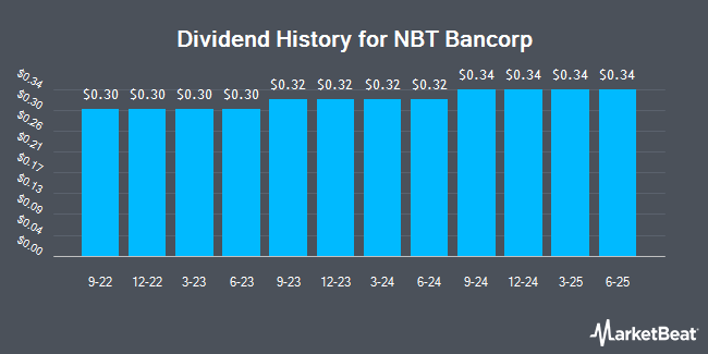 Insider Trades by Quarter for NBT Bancorp (NASDAQ:NBTB)