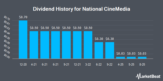 Dividend History for National CineMedia (NASDAQ:NCMI)