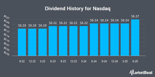 Dividend History for Nasdaq (NASDAQ:NDAQ)