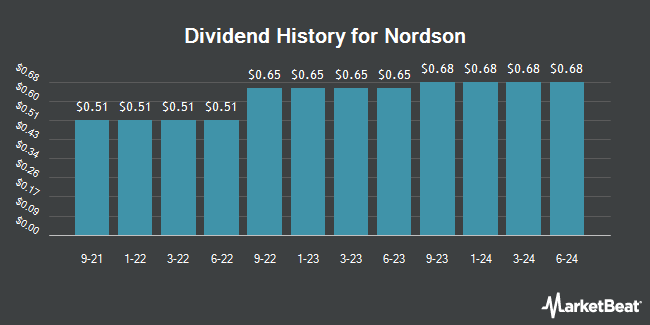 Dividend History for Nordson (NASDAQ:NDSN)