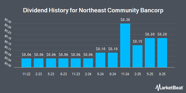 Dividend History for Northeast Community Bancorp (NASDAQ:NECB)