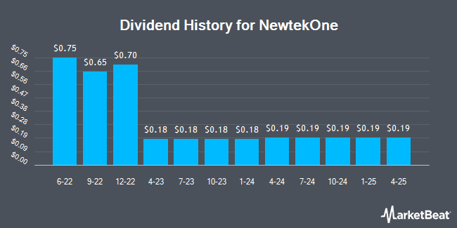 Dividend History for Newtek Business Services (NASDAQ:NEWT)