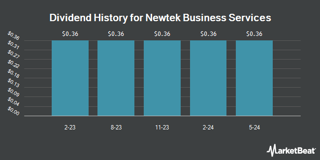 Dividend History for Newtek Business Services (NASDAQ:NEWTL)