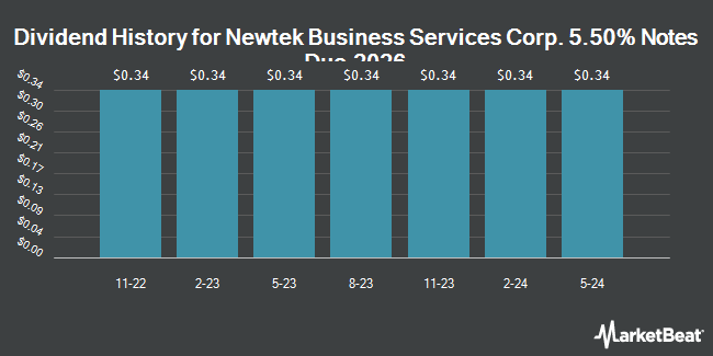 Dividend History for Newtek Business Services Corp. 5.50% Notes Due 2026 (NASDAQ:NEWTZ)