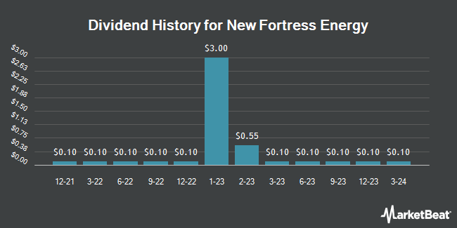 Dividend History for New Fortress Energy (NASDAQ:NFE)