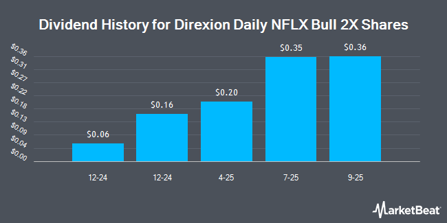 Dividend History for Direxion Daily NFLX Bull 2X Shares (NASDAQ:NFXL)