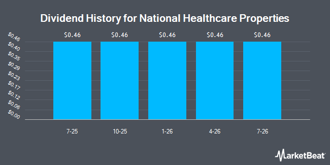 Dividend History for National Healthcare Properties (NASDAQ:NHPAP)