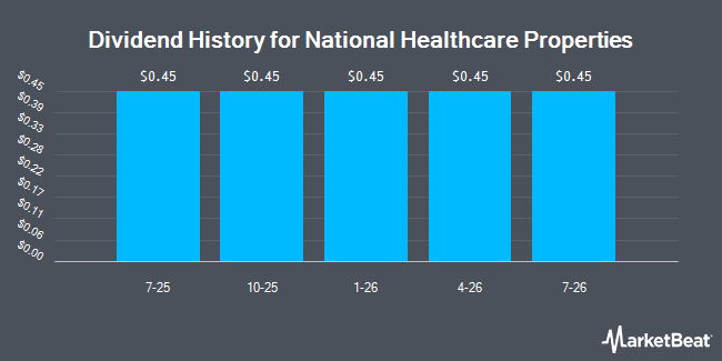 Dividend History for National Healthcare Properties (NASDAQ:NHPBP)