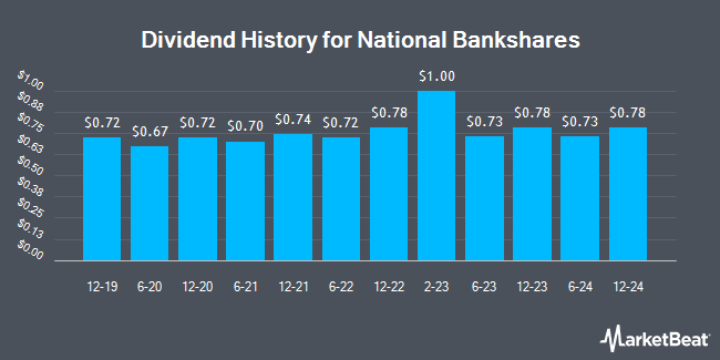 Dividend History for National Bankshares (NASDAQ:NKSH)