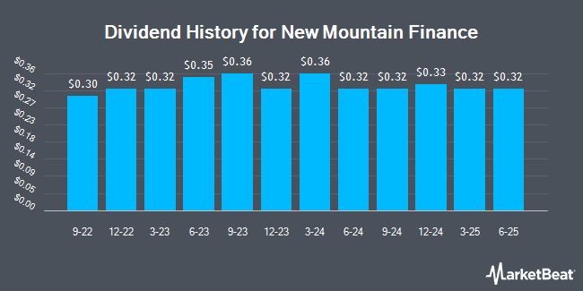 Dividend History for New Mountain Finance (NASDAQ:NMFC)