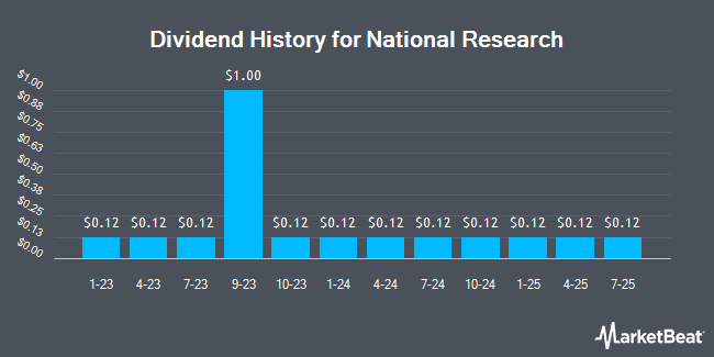 Dividend History for National Research (NASDAQ:NRC)