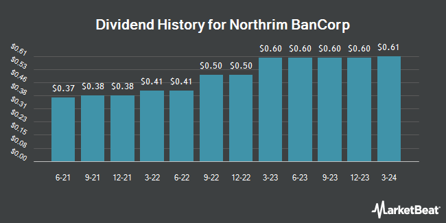 Dividend History for Northrim BanCorp (NASDAQ:NRIM)