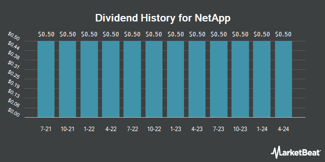 Dividend History for NetApp (NASDAQ:NTAP)