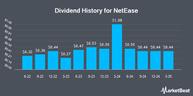 Insider Trades by Quarter for NetEase (NASDAQ:NTES)