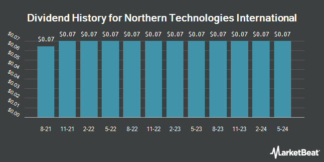 Dividend History for Northern Technologies International (NASDAQ:NTIC)