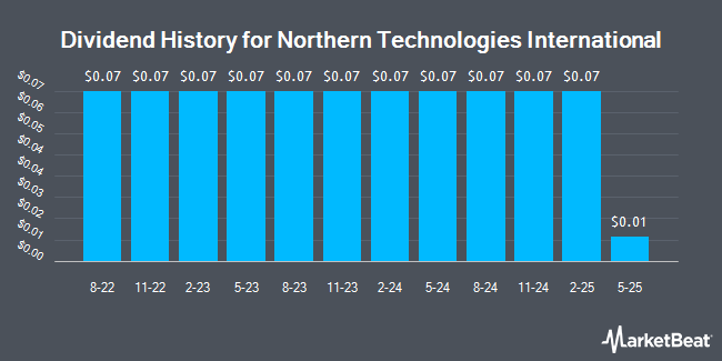 Dividend History for Northern Technologies International (NASDAQ:NTIC)