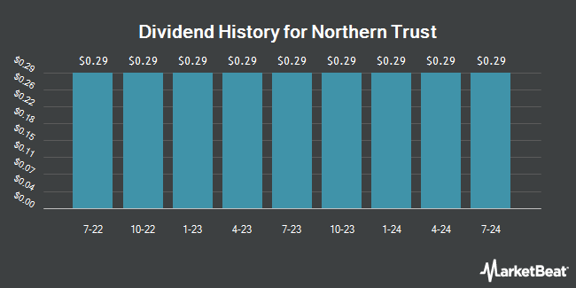 Dividend History for Northern Trust (NASDAQ:NTRSO)